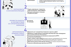 Как согласовать перепланировку квартиры через mos.ru